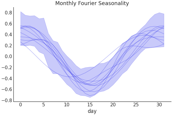 ../../_images/pymc_marketing-mmm-fourier-MonthlyFourier-1.png